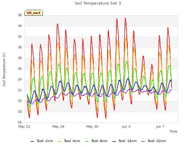 Explore the graph:Soil Temperature Set 3 in a new window