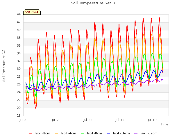 Explore the graph:Soil Temperature Set 3 in a new window