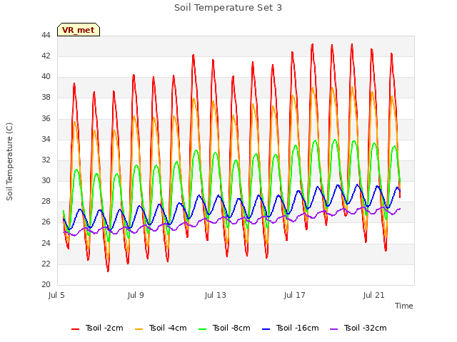 Explore the graph:Soil Temperature Set 3 in a new window