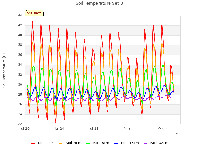 Explore the graph:Soil Temperature Set 3 in a new window