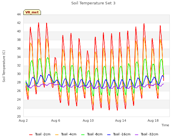 Explore the graph:Soil Temperature Set 3 in a new window