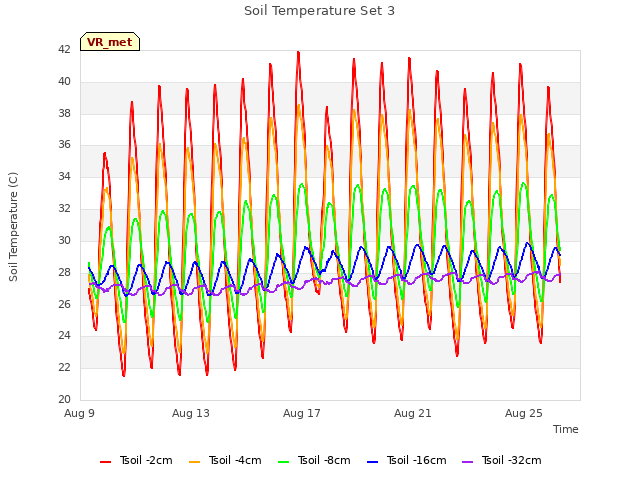 Explore the graph:Soil Temperature Set 3 in a new window