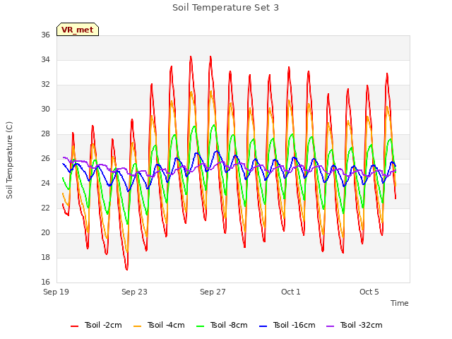 Explore the graph:Soil Temperature Set 3 in a new window