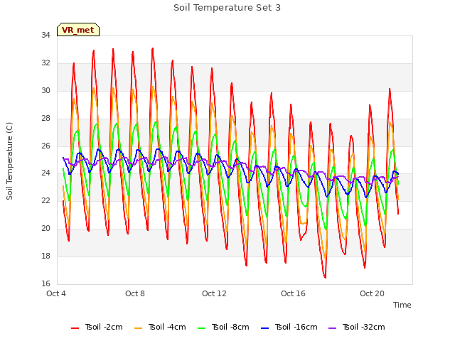 Explore the graph:Soil Temperature Set 3 in a new window