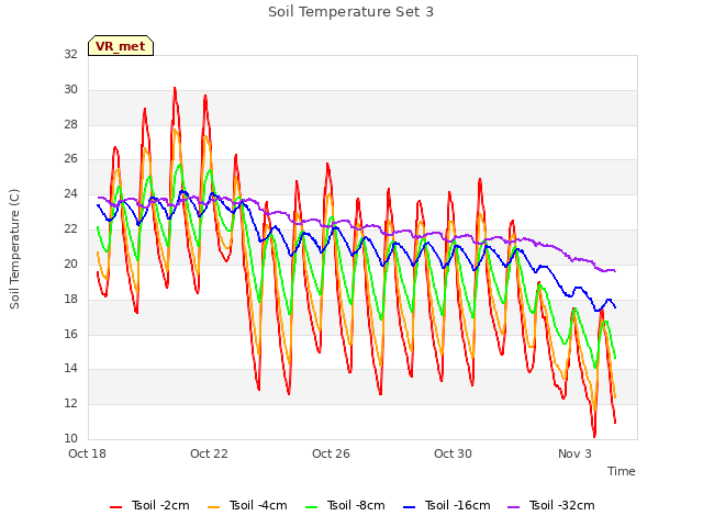 Explore the graph:Soil Temperature Set 3 in a new window