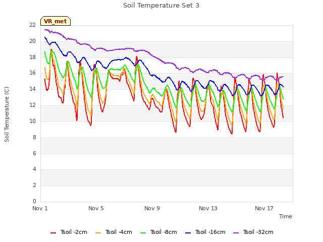 Explore the graph:Soil Temperature Set 3 in a new window