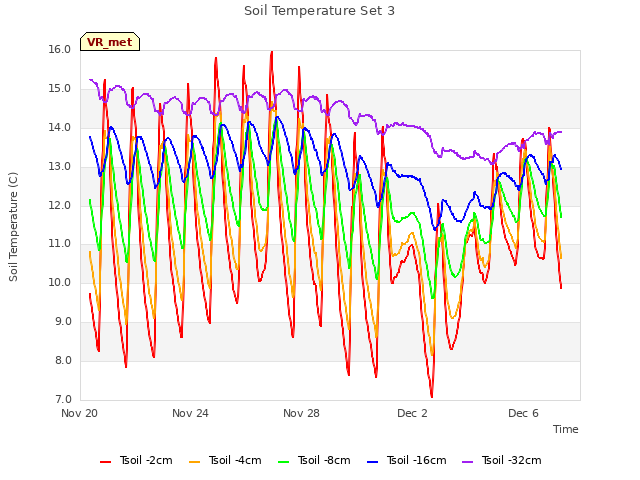 Explore the graph:Soil Temperature Set 3 in a new window