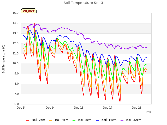 Explore the graph:Soil Temperature Set 3 in a new window