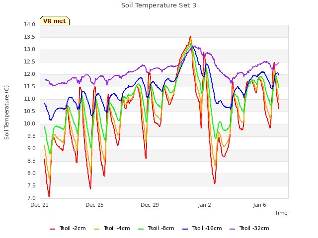 Explore the graph:Soil Temperature Set 3 in a new window