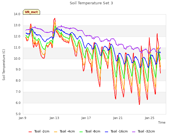 Explore the graph:Soil Temperature Set 3 in a new window