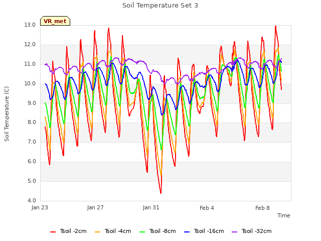 Explore the graph:Soil Temperature Set 3 in a new window