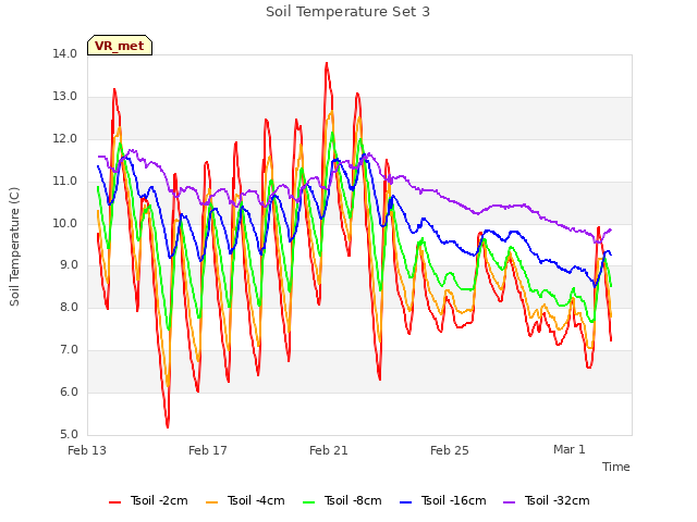 Explore the graph:Soil Temperature Set 3 in a new window