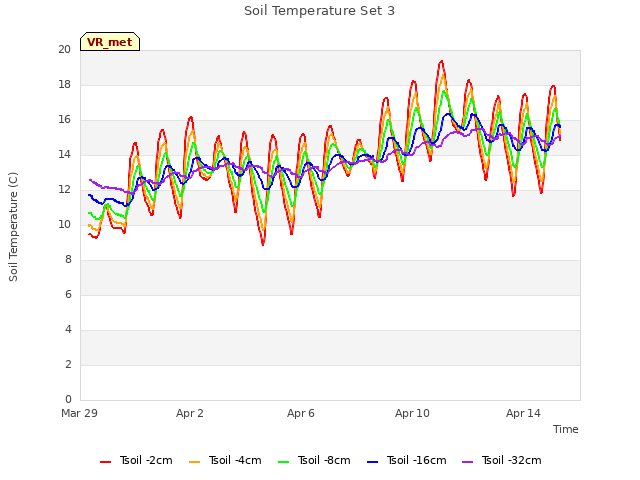 Explore the graph:Soil Temperature Set 3 in a new window