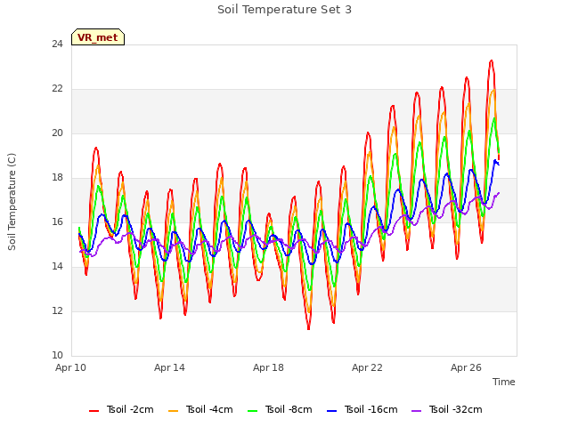 Explore the graph:Soil Temperature Set 3 in a new window