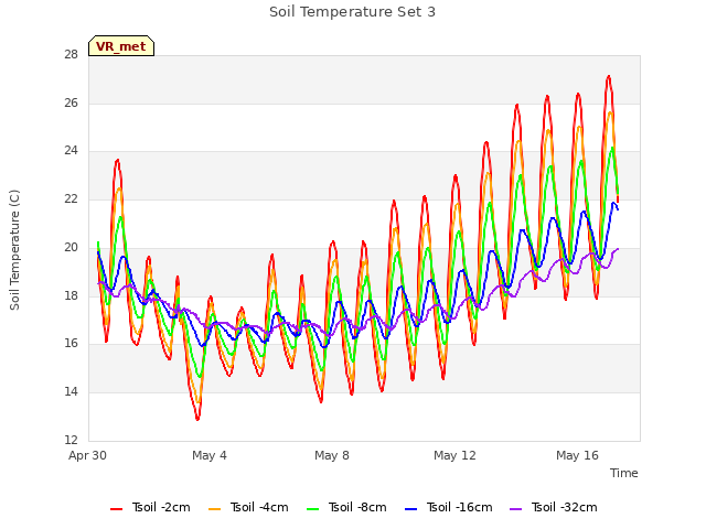 Explore the graph:Soil Temperature Set 3 in a new window