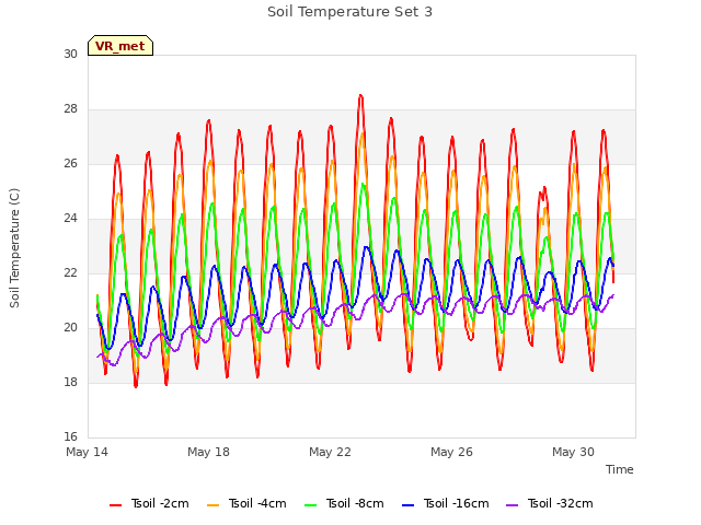 Explore the graph:Soil Temperature Set 3 in a new window