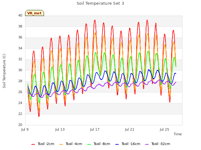 Explore the graph:Soil Temperature Set 3 in a new window