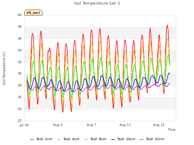 Explore the graph:Soil Temperature Set 3 in a new window