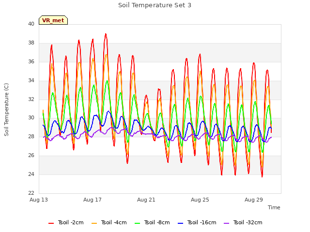 Explore the graph:Soil Temperature Set 3 in a new window