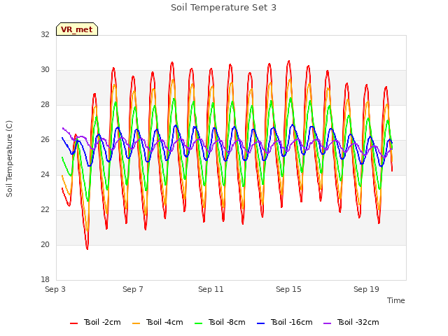 Explore the graph:Soil Temperature Set 3 in a new window