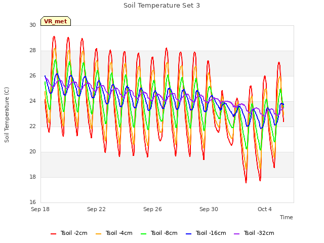 Explore the graph:Soil Temperature Set 3 in a new window