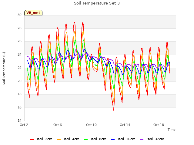 Explore the graph:Soil Temperature Set 3 in a new window