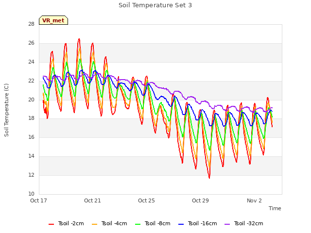 Explore the graph:Soil Temperature Set 3 in a new window