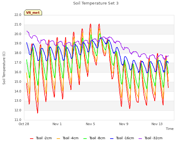 Explore the graph:Soil Temperature Set 3 in a new window