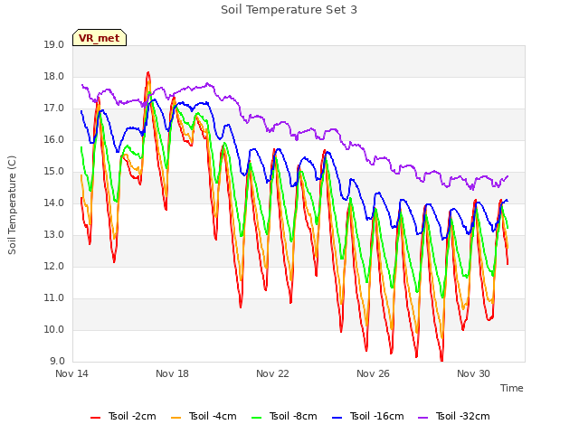 Explore the graph:Soil Temperature Set 3 in a new window