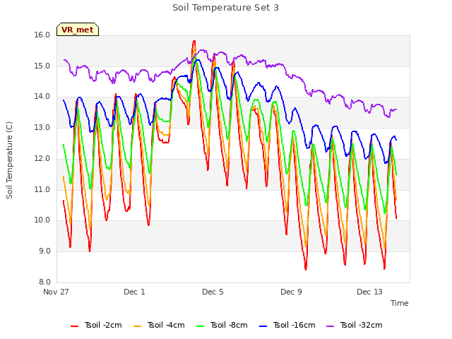 Explore the graph:Soil Temperature Set 3 in a new window