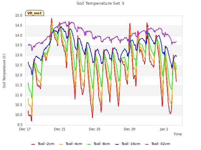 Explore the graph:Soil Temperature Set 3 in a new window