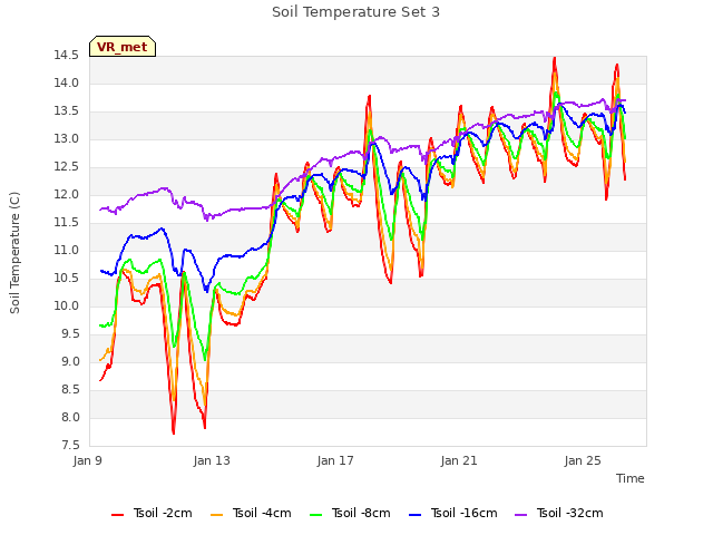 Explore the graph:Soil Temperature Set 3 in a new window