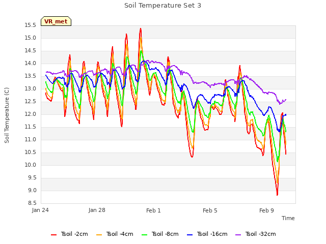 Explore the graph:Soil Temperature Set 3 in a new window