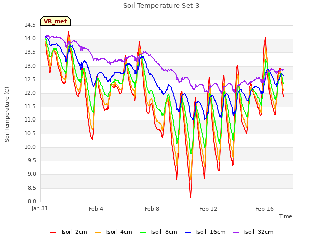 Explore the graph:Soil Temperature Set 3 in a new window