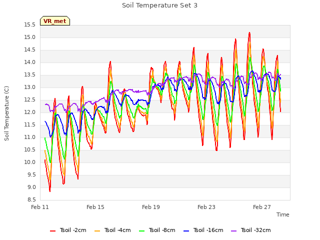 Explore the graph:Soil Temperature Set 3 in a new window