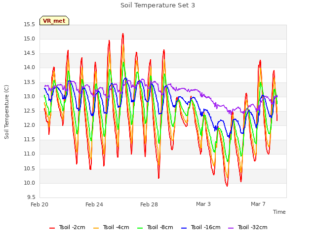 Explore the graph:Soil Temperature Set 3 in a new window