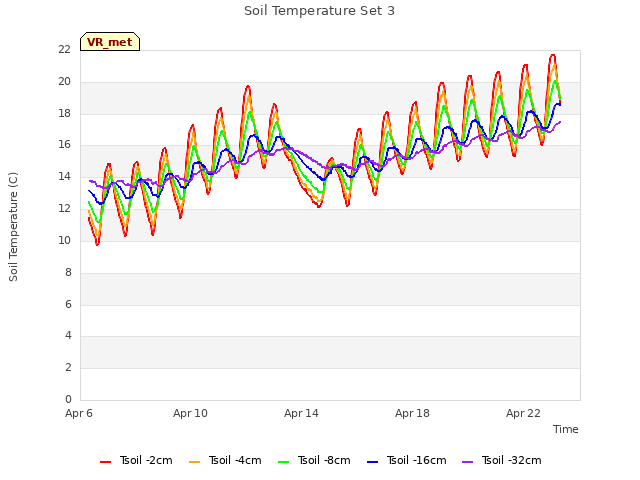 Explore the graph:Soil Temperature Set 3 in a new window