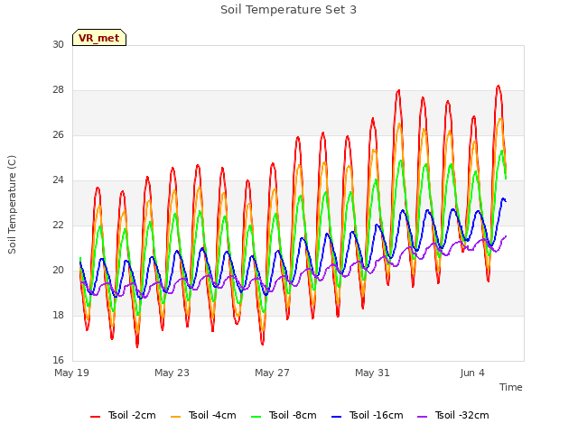 Explore the graph:Soil Temperature Set 3 in a new window