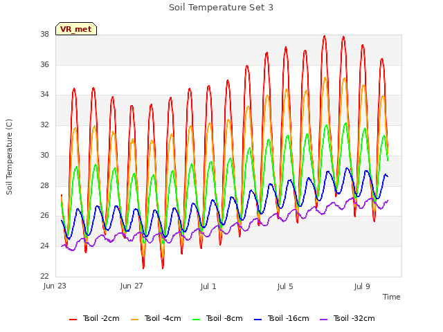 Explore the graph:Soil Temperature Set 3 in a new window