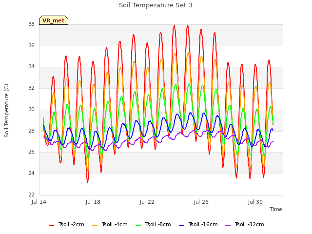 Explore the graph:Soil Temperature Set 3 in a new window