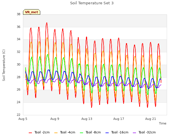 Explore the graph:Soil Temperature Set 3 in a new window