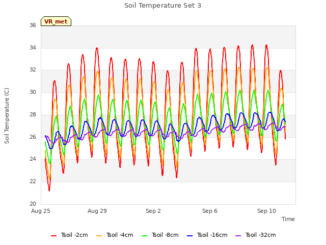 Explore the graph:Soil Temperature Set 3 in a new window