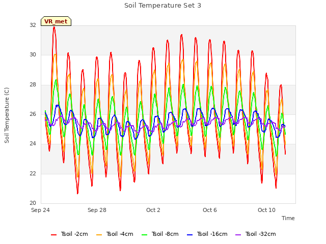 Explore the graph:Soil Temperature Set 3 in a new window