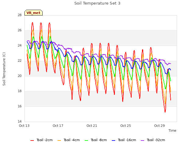 Explore the graph:Soil Temperature Set 3 in a new window