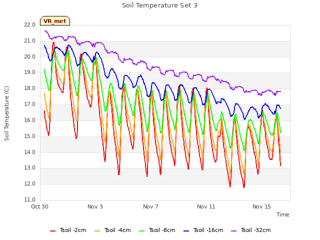 Explore the graph:Soil Temperature Set 3 in a new window