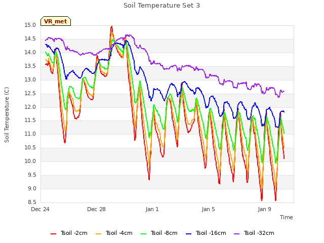 Explore the graph:Soil Temperature Set 3 in a new window