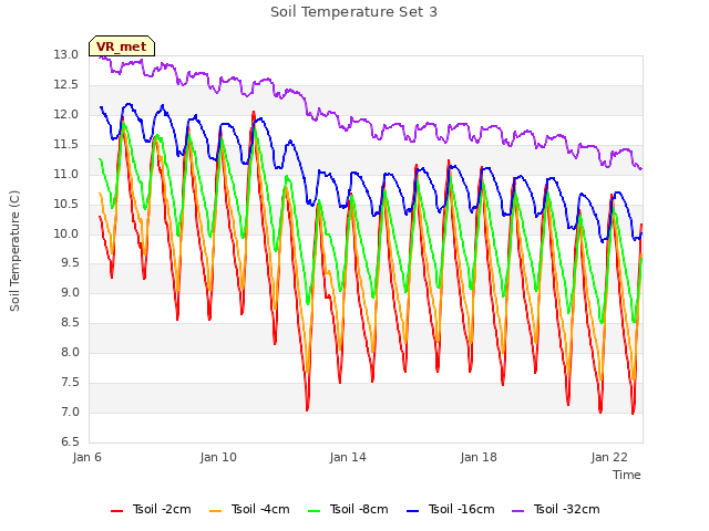 Explore the graph:Soil Temperature Set 3 in a new window