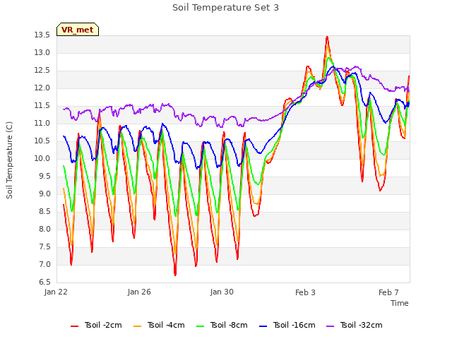 Explore the graph:Soil Temperature Set 3 in a new window