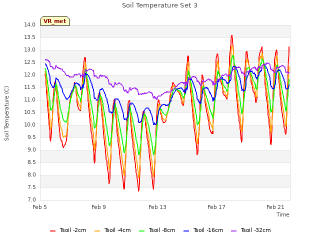 Explore the graph:Soil Temperature Set 3 in a new window