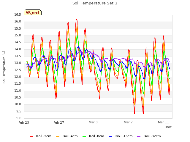 Explore the graph:Soil Temperature Set 3 in a new window